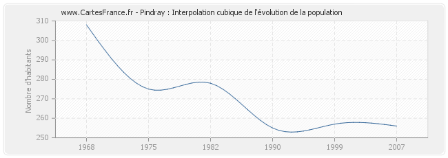 Pindray : Interpolation cubique de l'évolution de la population