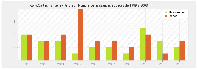 Pindray : Nombre de naissances et décès de 1999 à 2008