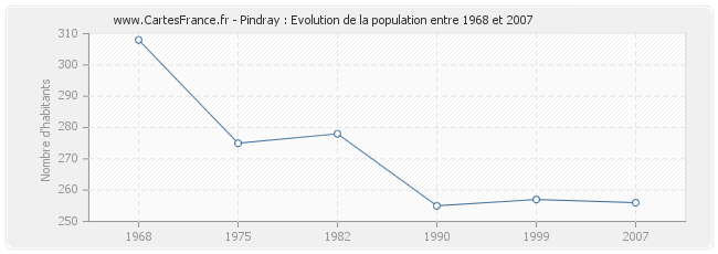 Population Pindray
