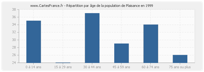 Répartition par âge de la population de Plaisance en 1999