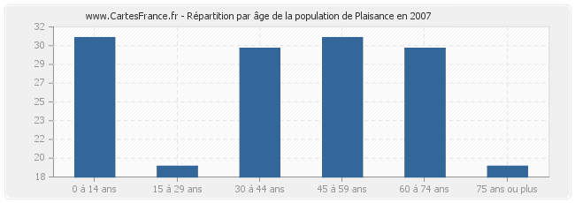 Répartition par âge de la population de Plaisance en 2007