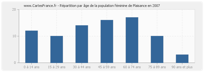 Répartition par âge de la population féminine de Plaisance en 2007