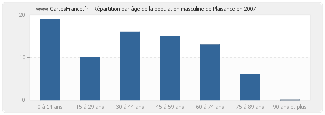 Répartition par âge de la population masculine de Plaisance en 2007