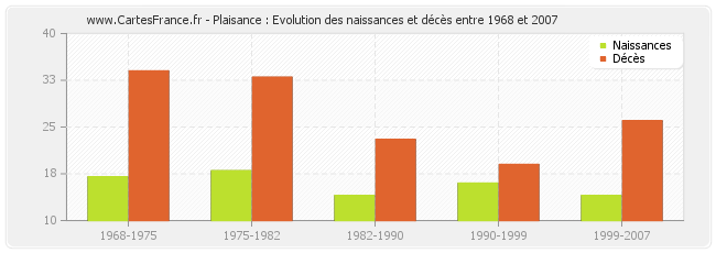 Plaisance : Evolution des naissances et décès entre 1968 et 2007