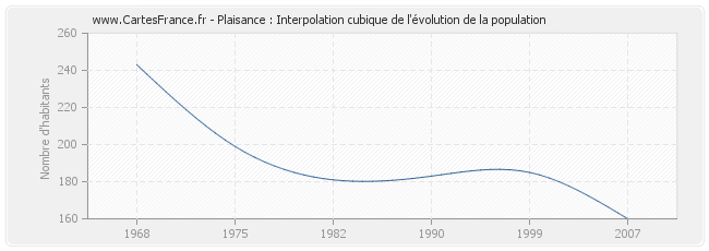 Plaisance : Interpolation cubique de l'évolution de la population