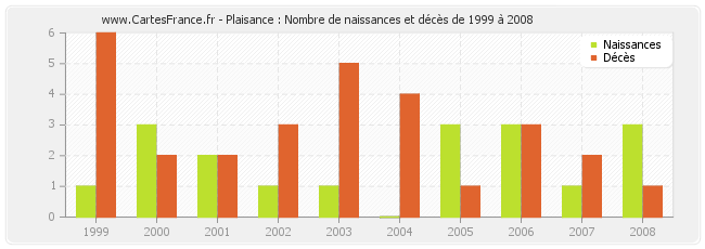 Plaisance : Nombre de naissances et décès de 1999 à 2008