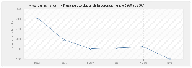 Population Plaisance