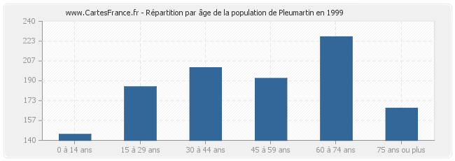 Répartition par âge de la population de Pleumartin en 1999