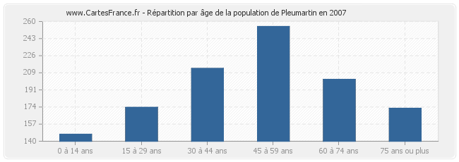 Répartition par âge de la population de Pleumartin en 2007