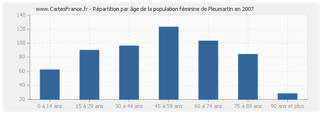 Répartition par âge de la population féminine de Pleumartin en 2007