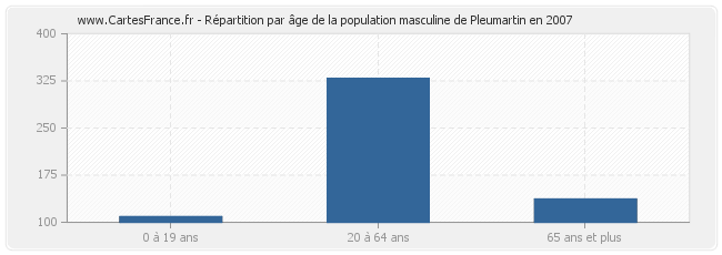 Répartition par âge de la population masculine de Pleumartin en 2007