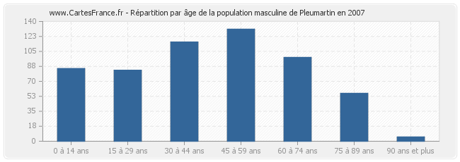 Répartition par âge de la population masculine de Pleumartin en 2007