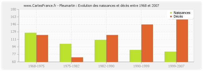 Pleumartin : Evolution des naissances et décès entre 1968 et 2007