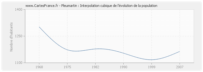 Pleumartin : Interpolation cubique de l'évolution de la population