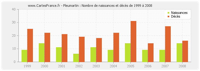Pleumartin : Nombre de naissances et décès de 1999 à 2008