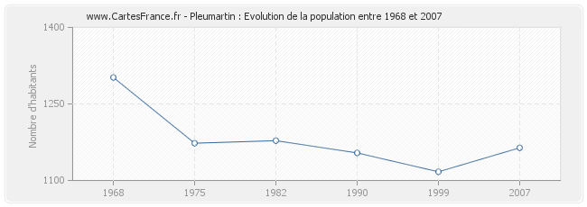 Population Pleumartin