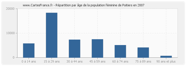 Répartition par âge de la population féminine de Poitiers en 2007