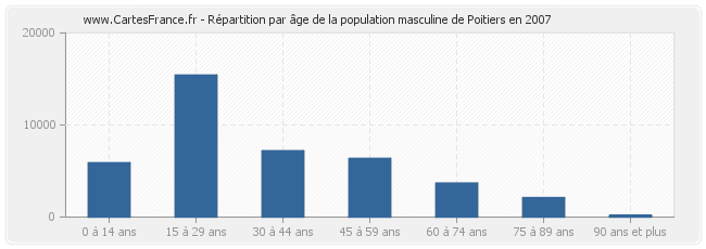Répartition par âge de la population masculine de Poitiers en 2007