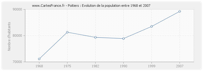 Population Poitiers