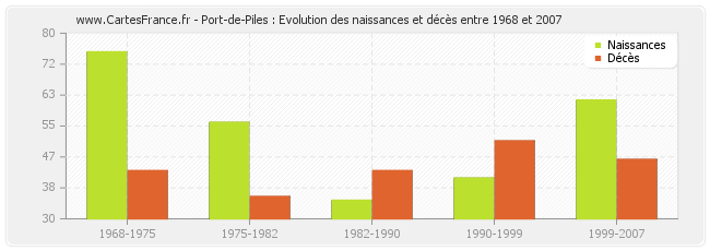 Port-de-Piles : Evolution des naissances et décès entre 1968 et 2007