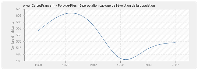 Port-de-Piles : Interpolation cubique de l'évolution de la population