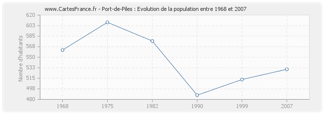 Population Port-de-Piles