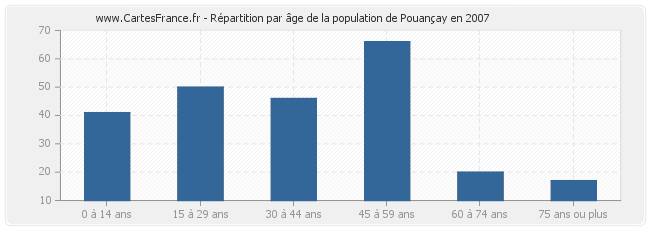 Répartition par âge de la population de Pouançay en 2007