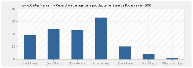 Répartition par âge de la population féminine de Pouançay en 2007