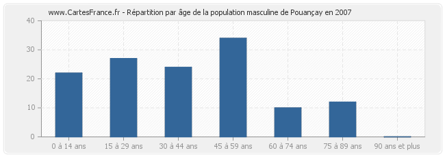 Répartition par âge de la population masculine de Pouançay en 2007