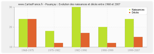Pouançay : Evolution des naissances et décès entre 1968 et 2007