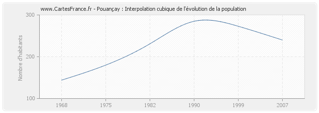 Pouançay : Interpolation cubique de l'évolution de la population