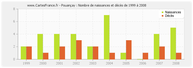 Pouançay : Nombre de naissances et décès de 1999 à 2008