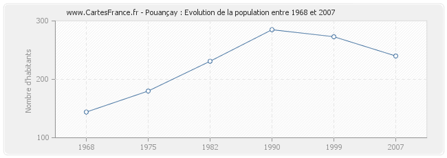 Population Pouançay
