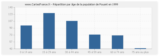 Répartition par âge de la population de Pouant en 1999