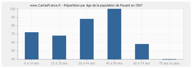 Répartition par âge de la population de Pouant en 2007