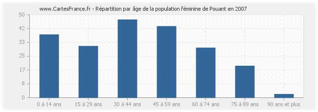 Répartition par âge de la population féminine de Pouant en 2007