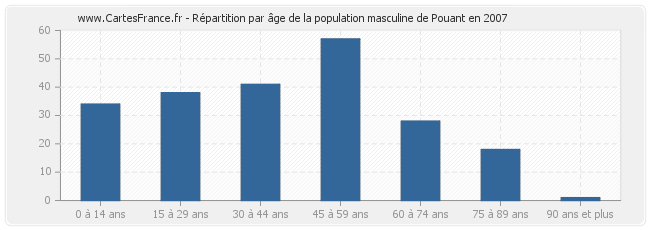 Répartition par âge de la population masculine de Pouant en 2007