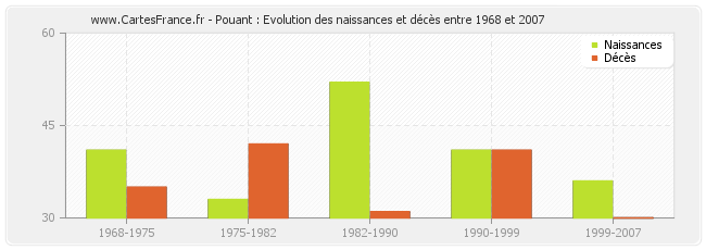 Pouant : Evolution des naissances et décès entre 1968 et 2007