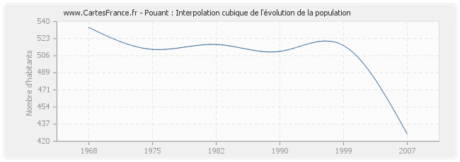 Pouant : Interpolation cubique de l'évolution de la population