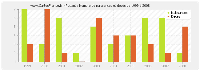 Pouant : Nombre de naissances et décès de 1999 à 2008