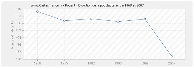 Population Pouant