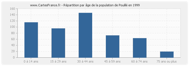 Répartition par âge de la population de Pouillé en 1999