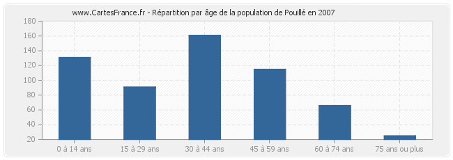 Répartition par âge de la population de Pouillé en 2007