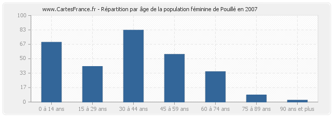 Répartition par âge de la population féminine de Pouillé en 2007