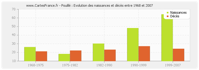 Pouillé : Evolution des naissances et décès entre 1968 et 2007