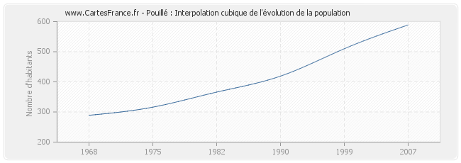 Pouillé : Interpolation cubique de l'évolution de la population