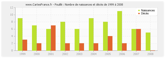 Pouillé : Nombre de naissances et décès de 1999 à 2008