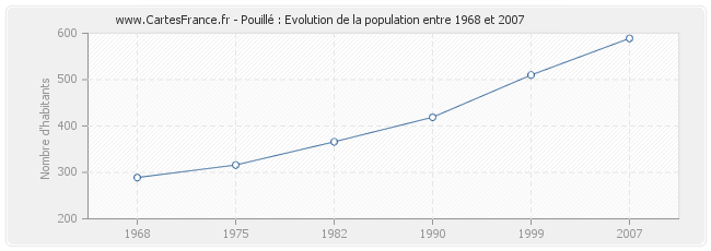 Population Pouillé