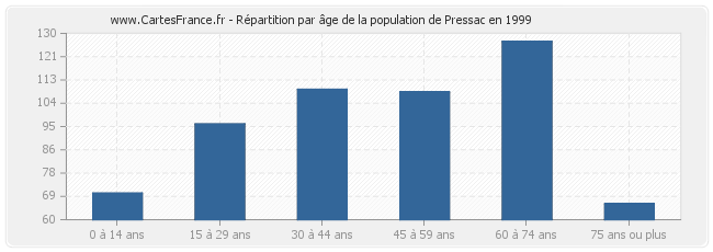 Répartition par âge de la population de Pressac en 1999