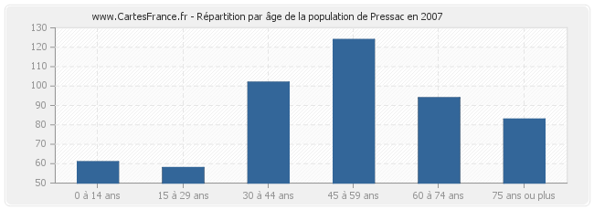 Répartition par âge de la population de Pressac en 2007